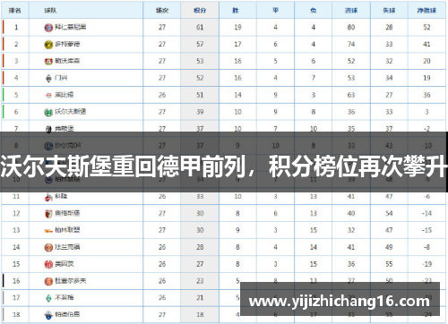 沃尔夫斯堡重回德甲前列，积分榜位再次攀升